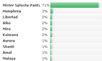 Mister Splashy Pants wins the poll. 